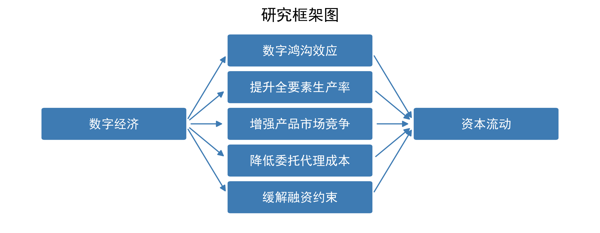 数字经济发展、资本跨区域非对称流动与异地分类投资